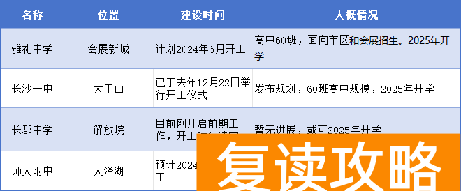 长沙中考新动向：四大名校三大新校区指标生及招生计划